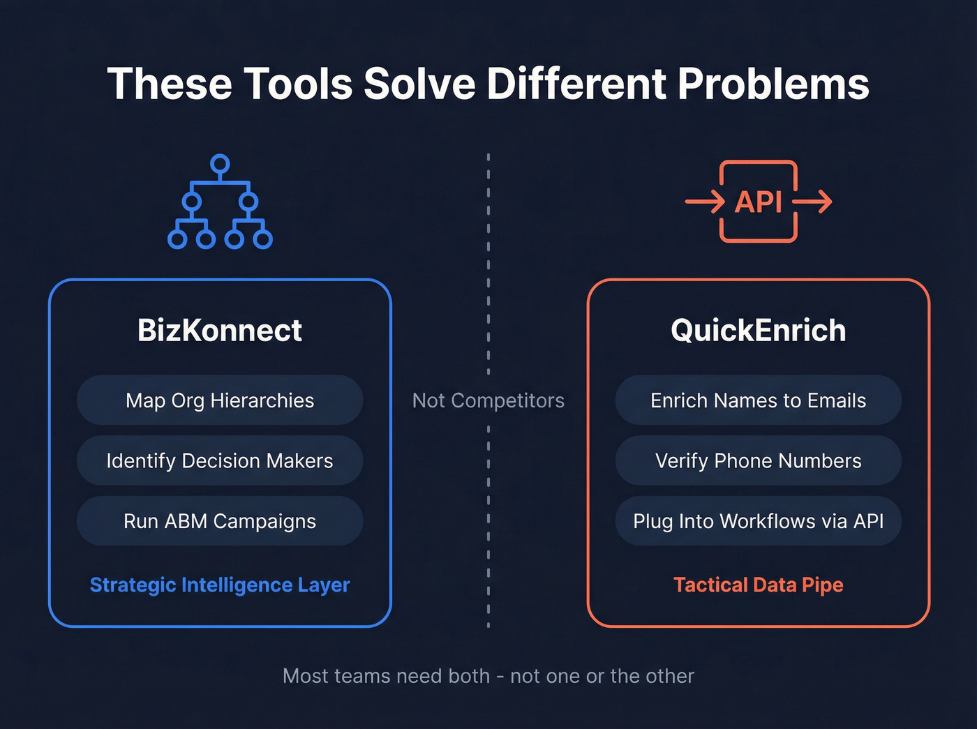 Diagram showing BizKonnect and QuickEnrich solve different problems