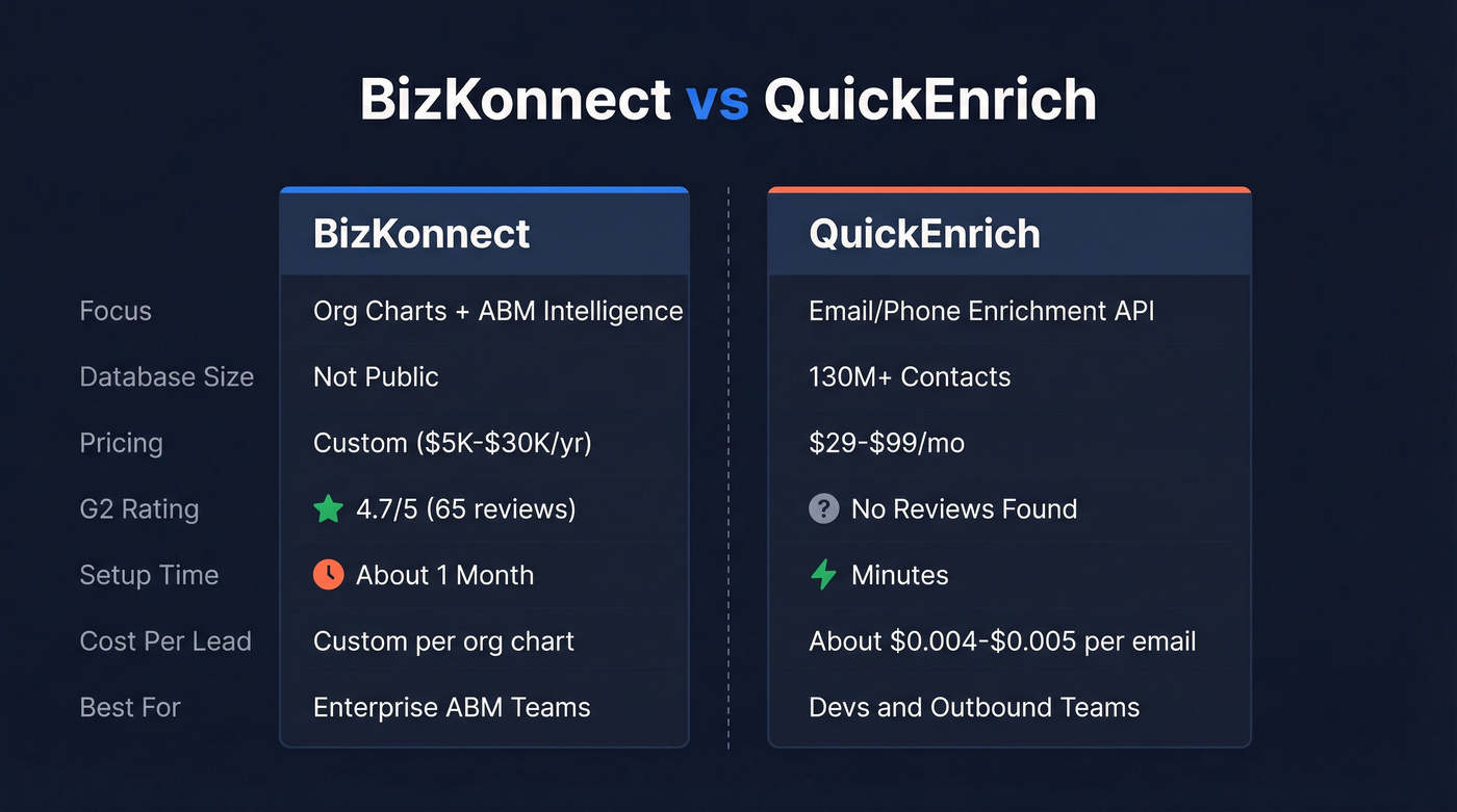 BizKonnect vs QuickEnrich head-to-head feature comparison diagram