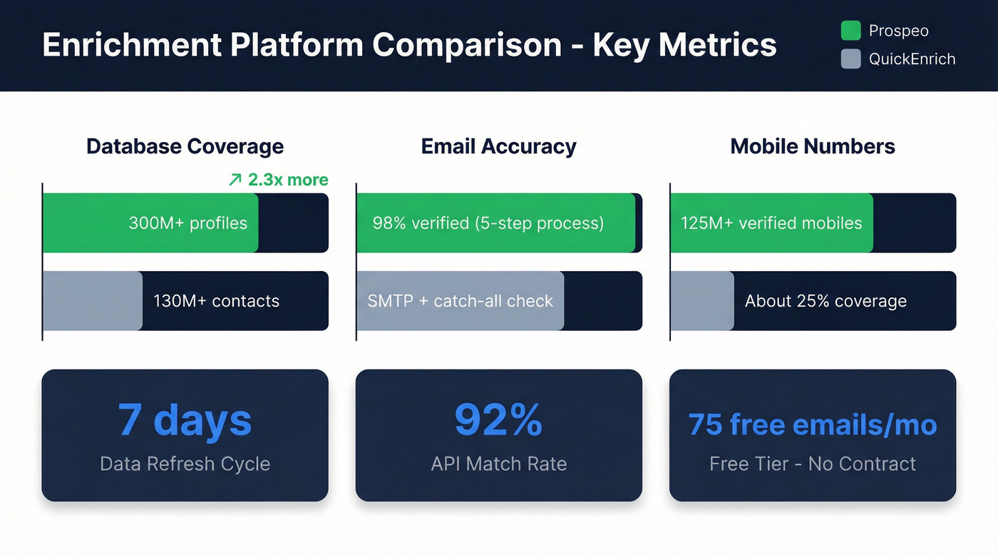 Prospeo vs QuickEnrich enrichment metrics comparison chart