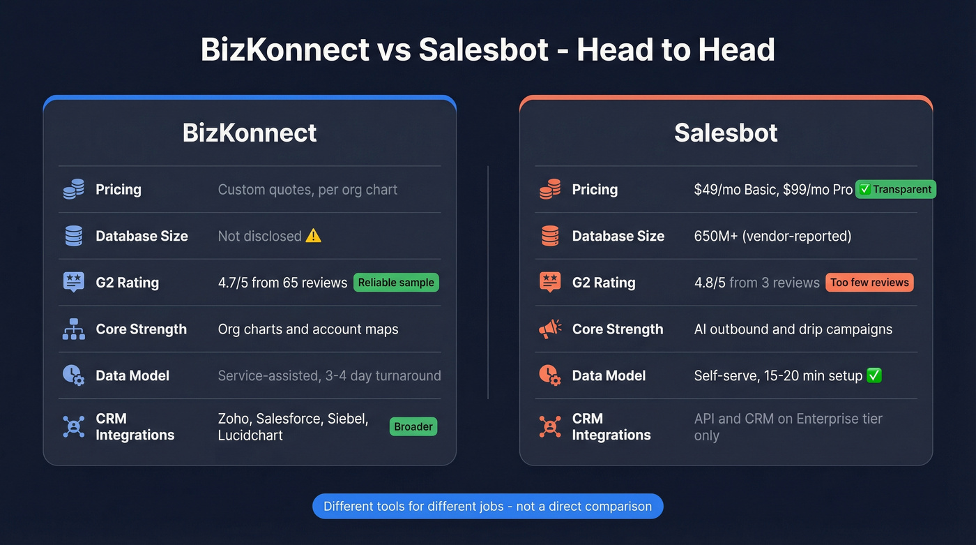 BizKonnect vs Salesbot head-to-head feature comparison diagram