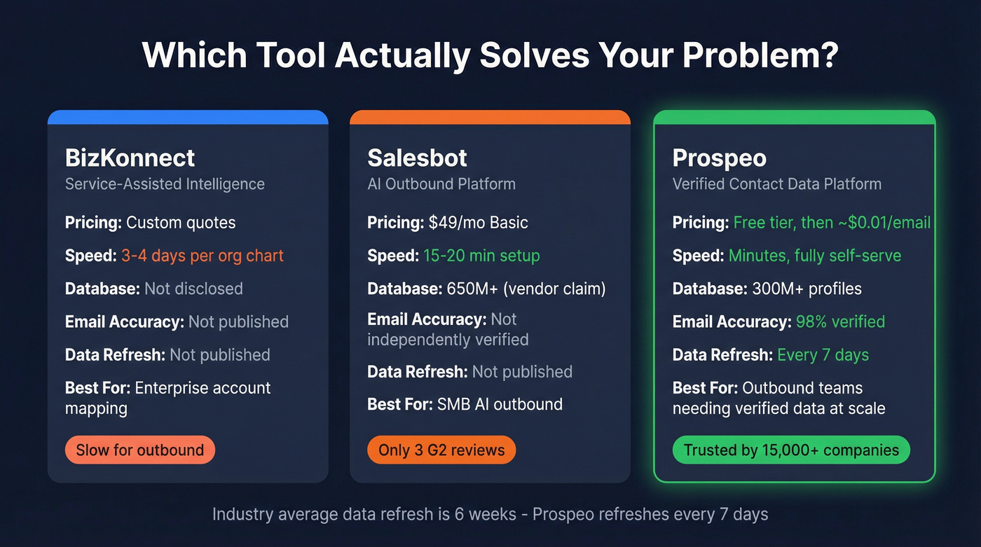 Three-way comparison of BizKonnect, Salesbot, and Prospeo