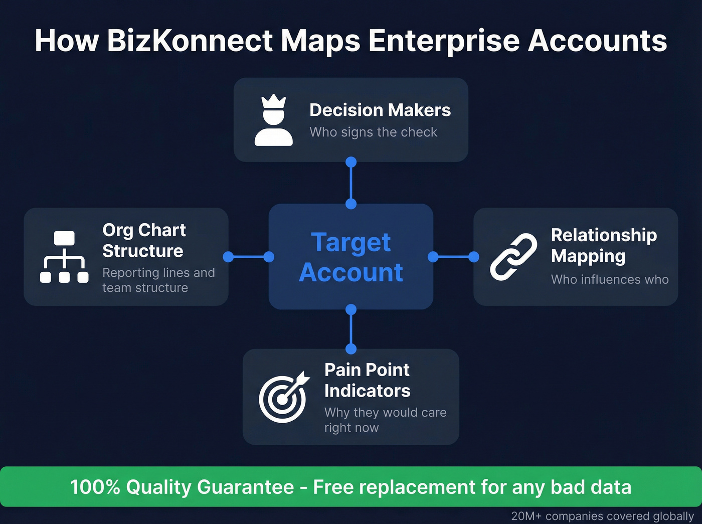 BizKonnect org chart intelligence platform visual breakdown