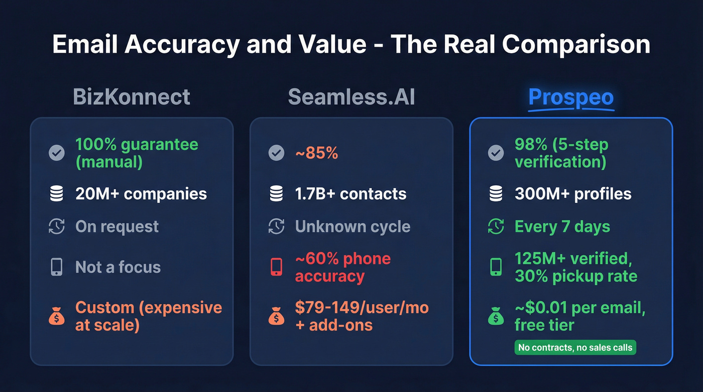 Three-way accuracy and value comparison with Prospeo