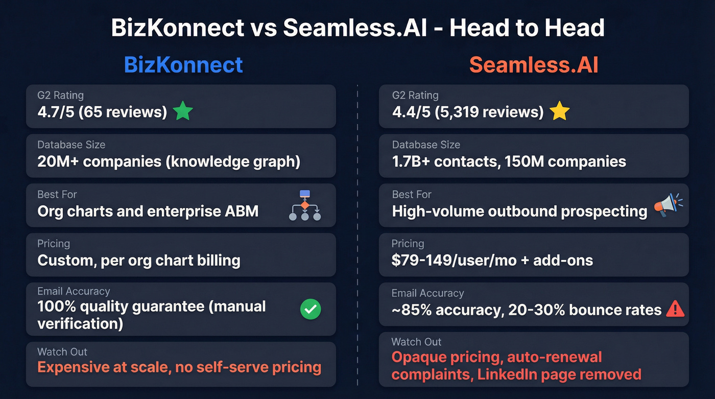BizKonnect vs Seamless.AI head-to-head feature comparison