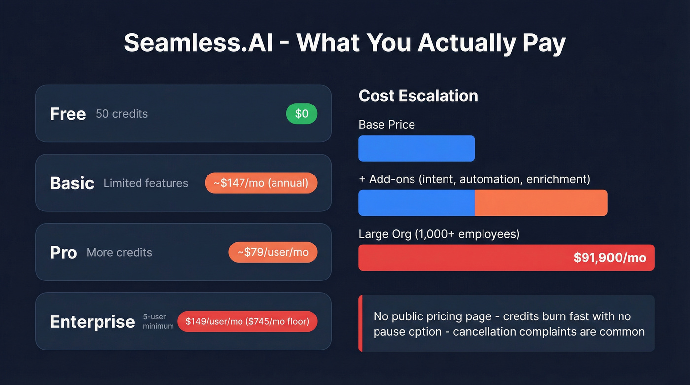 Seamless.AI pricing tiers and hidden cost breakdown