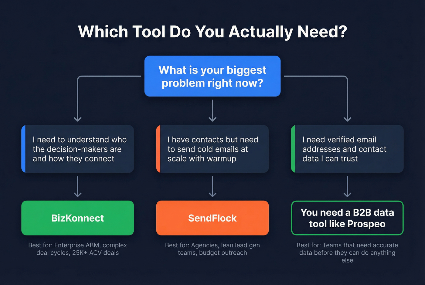 Decision flowchart for choosing BizKonnect or SendFlock