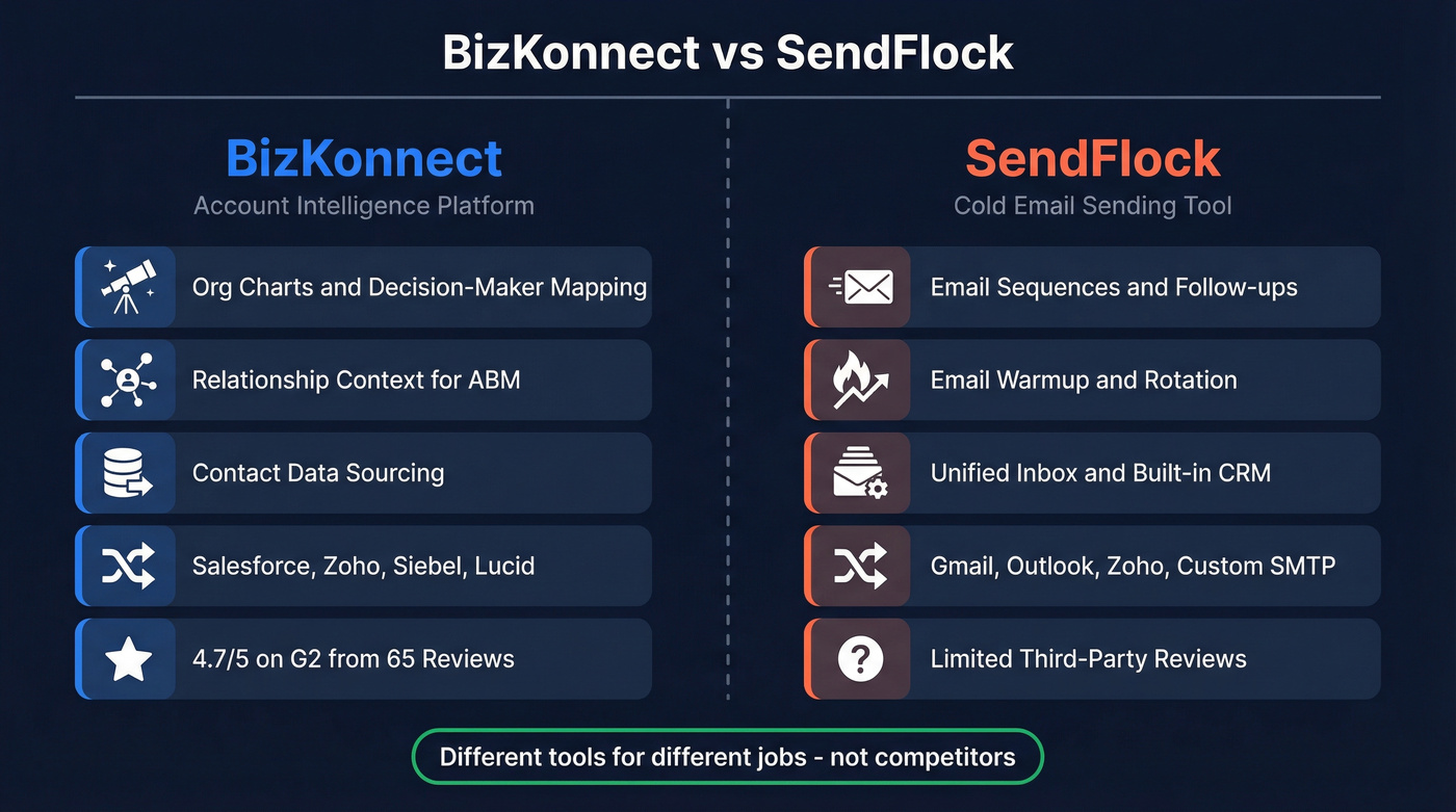 BizKonnect vs SendFlock head-to-head comparison diagram