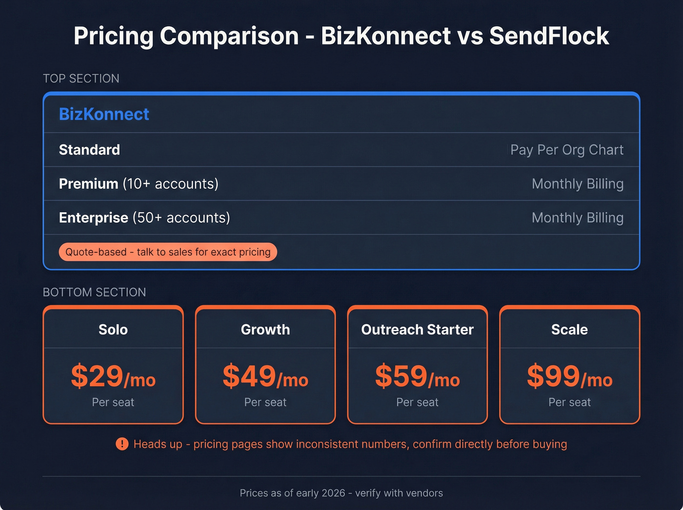 BizKonnect vs SendFlock pricing tier comparison