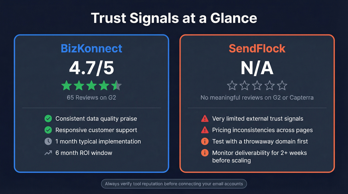 Trust signals comparison between BizKonnect and SendFlock