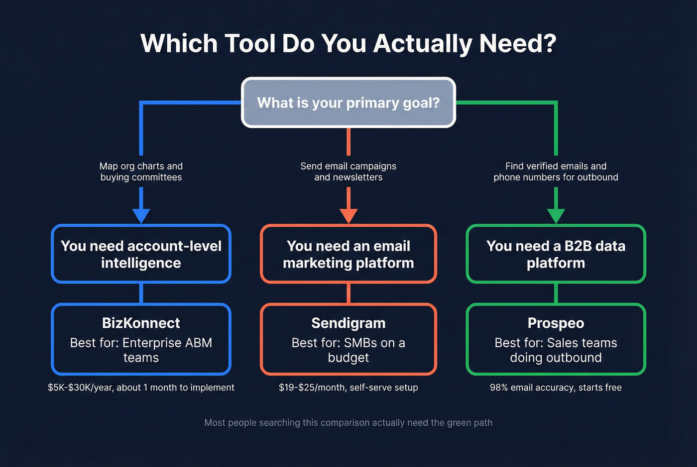 Decision flowchart for choosing BizKonnect, Sendigram, or Prospeo