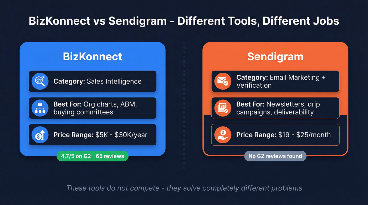 BizKonnect vs Sendigram head-to-head category comparison