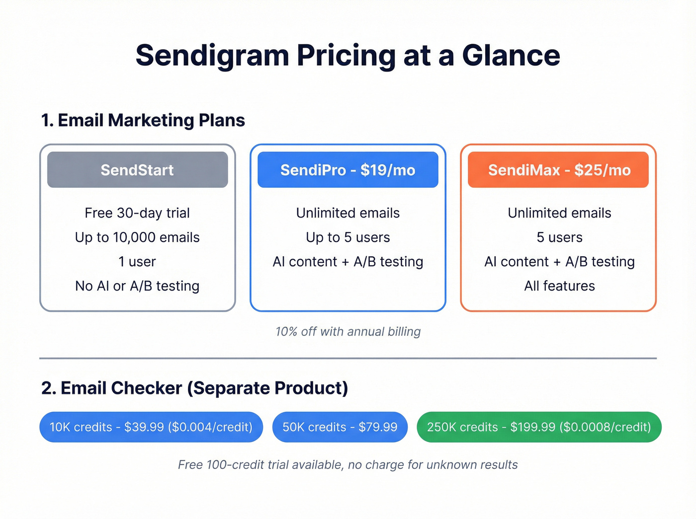 Sendigram pricing tiers and email checker credits breakdown