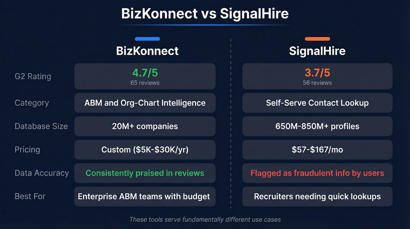 BizKonnect vs SignalHire head-to-head feature comparison diagram
