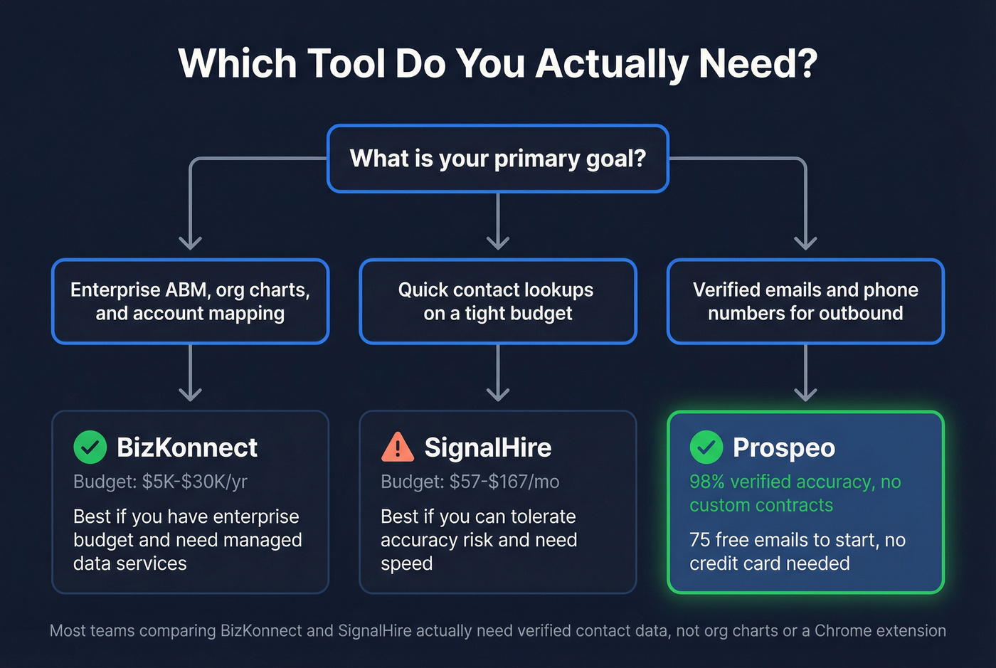 Decision flow chart for choosing between BizKonnect, SignalHire, or Prospeo