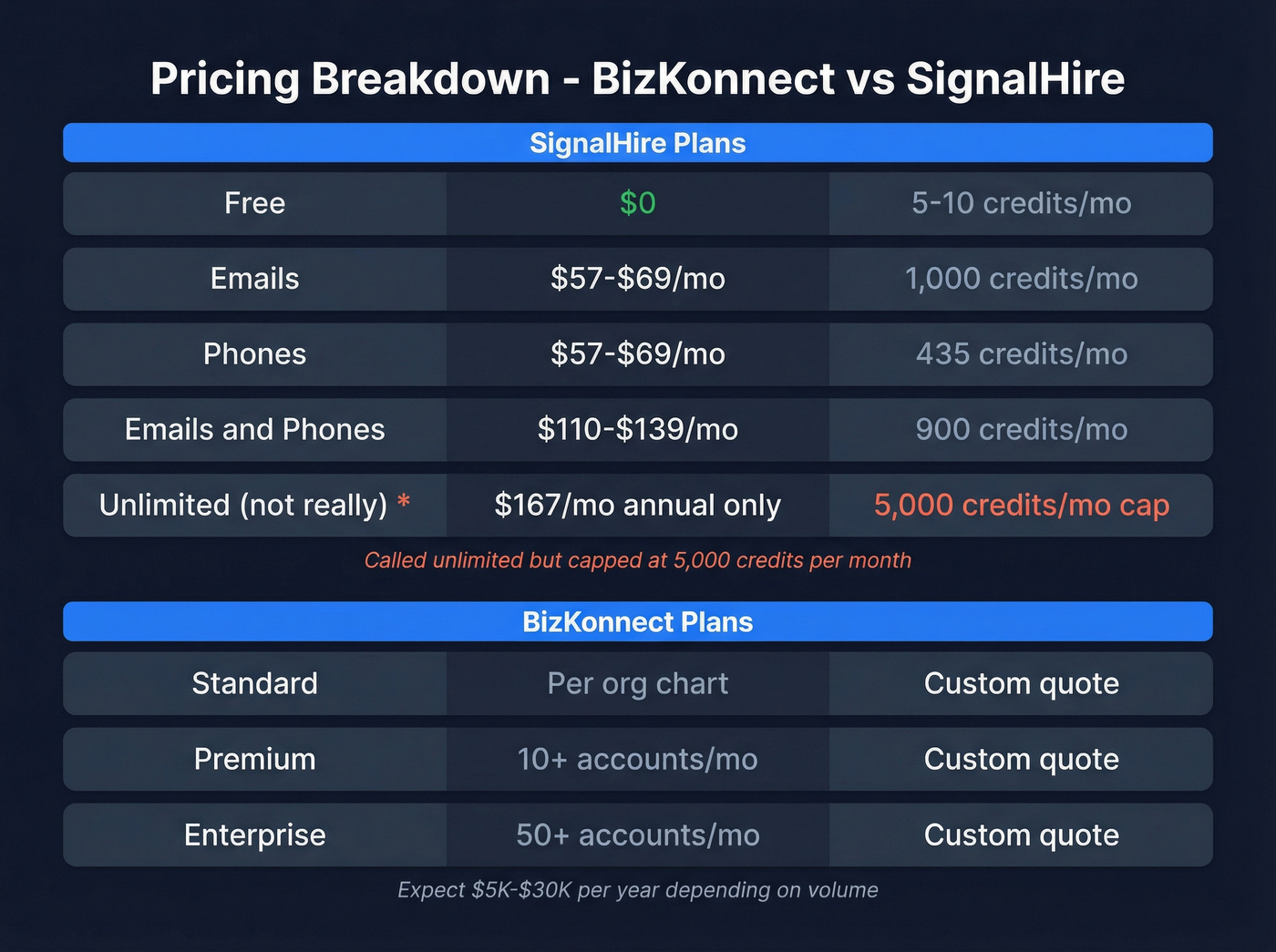 SignalHire pricing tiers vs BizKonnect custom pricing breakdown