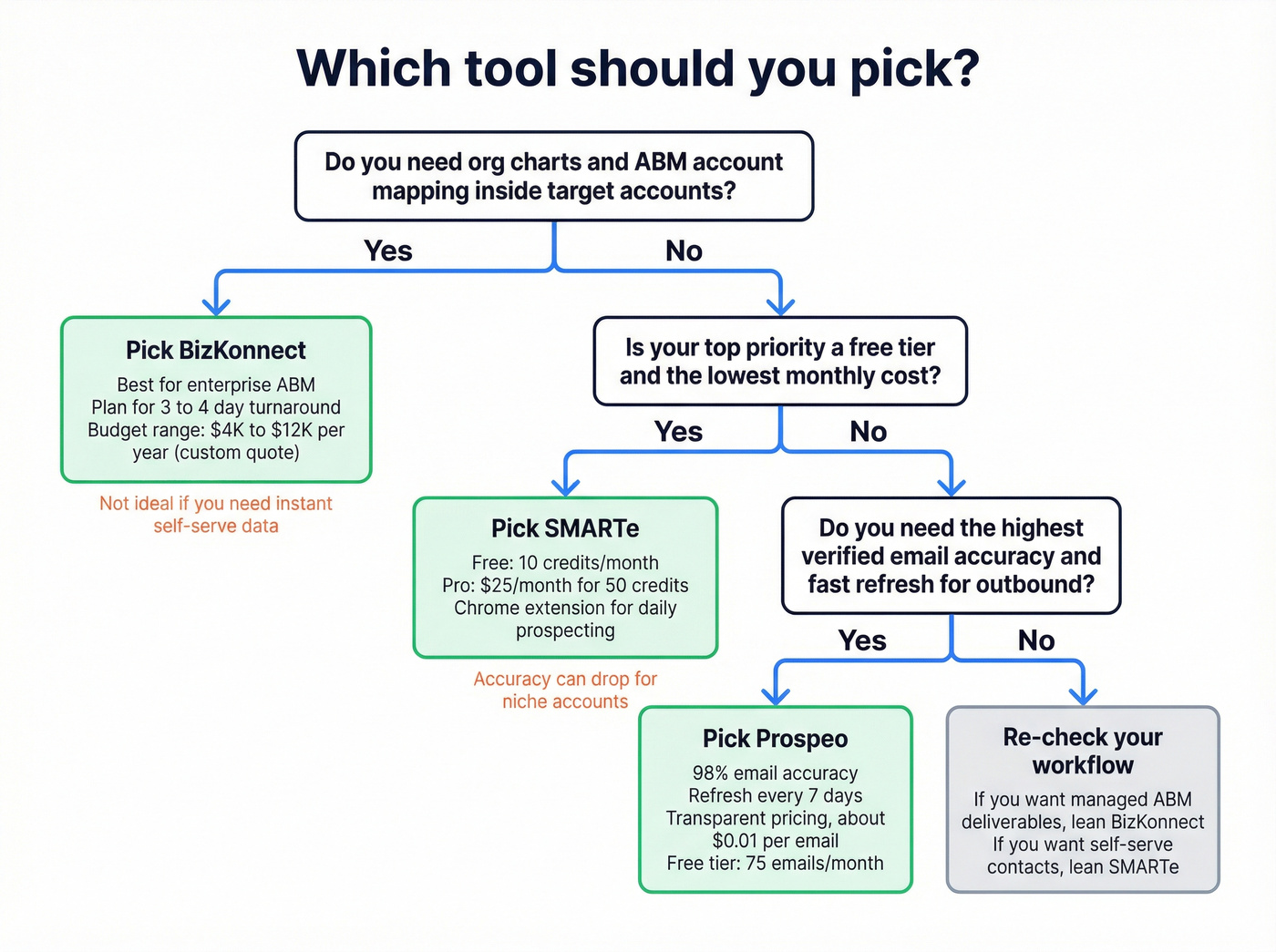 Decision flow to choose BizKonnect, SMARTe, or Prospeo