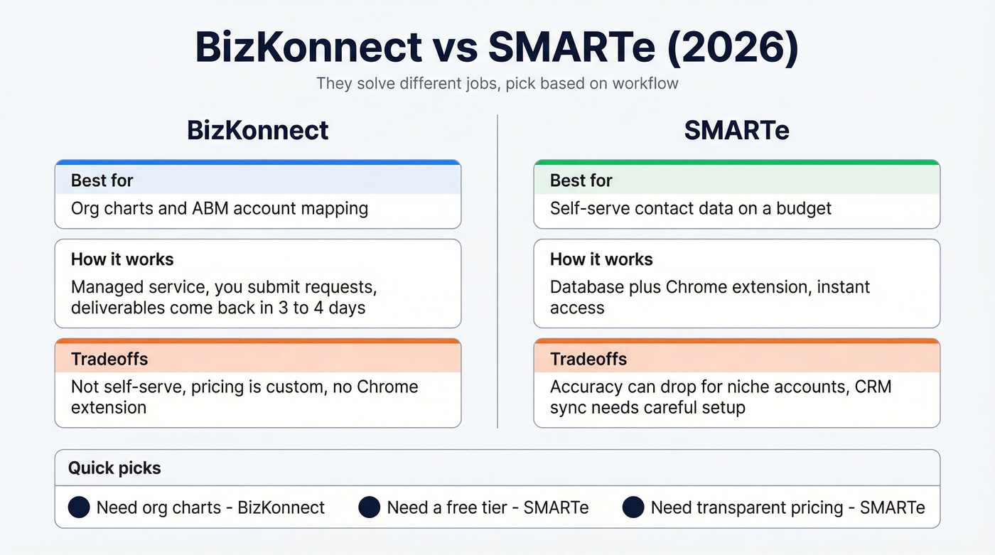 BizKonnect vs SMARTe quick decision comparison