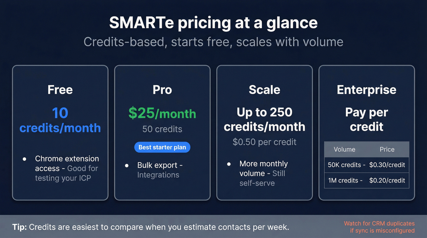 SMARTe pricing tiers and cost per credit
