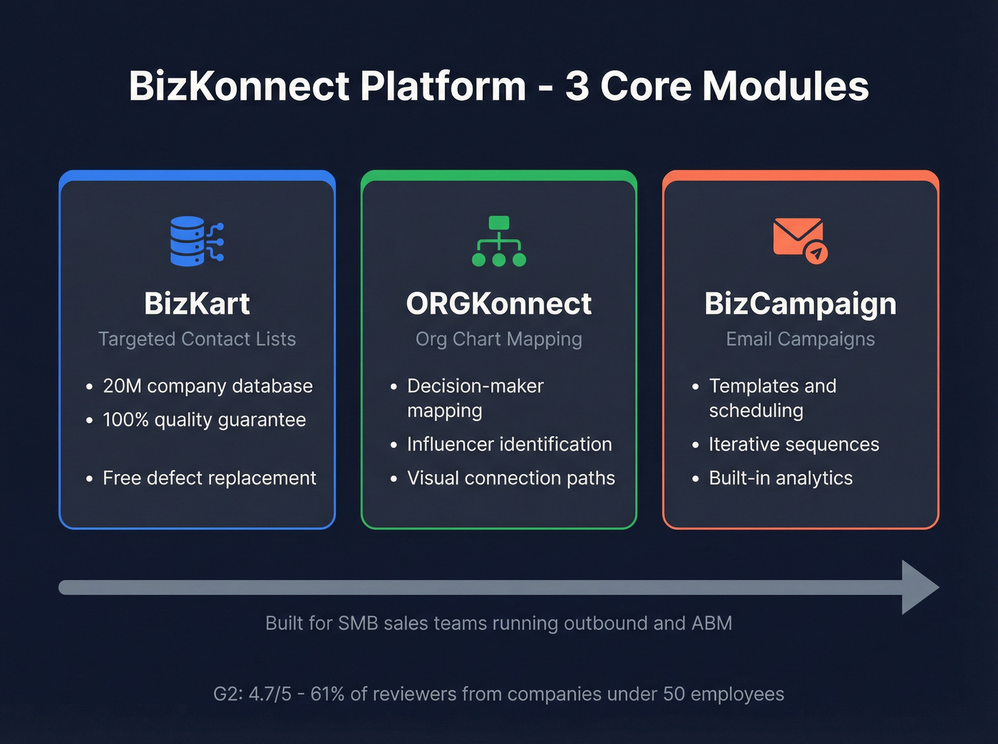 BizKonnect three-module platform architecture diagram