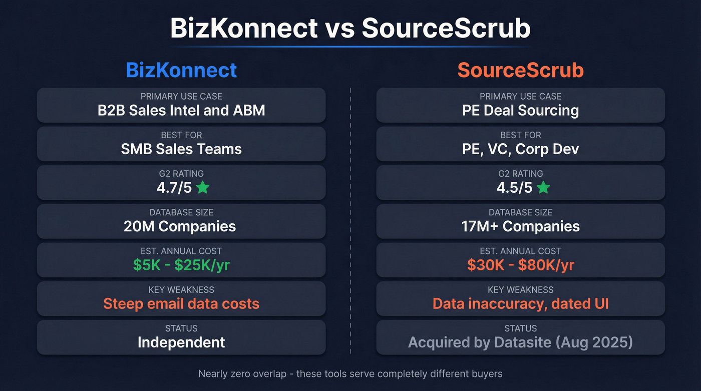 BizKonnect vs SourceScrub head-to-head comparison diagram
