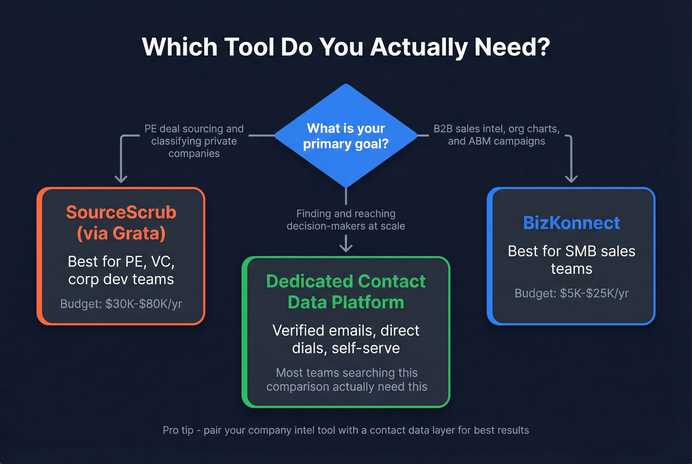 Decision flowchart for choosing BizKonnect, SourceScrub, or contact data tool