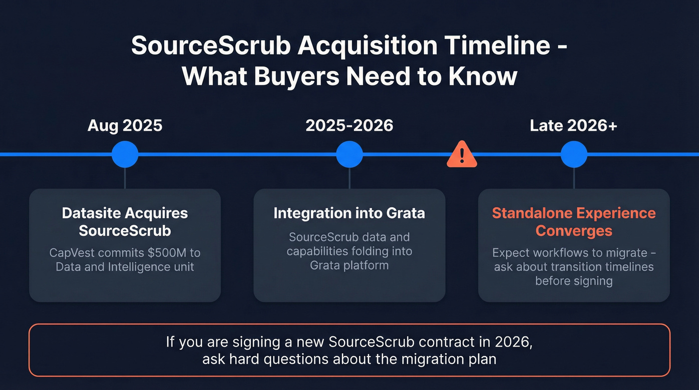 SourceScrub Datasite acquisition timeline and integration roadmap