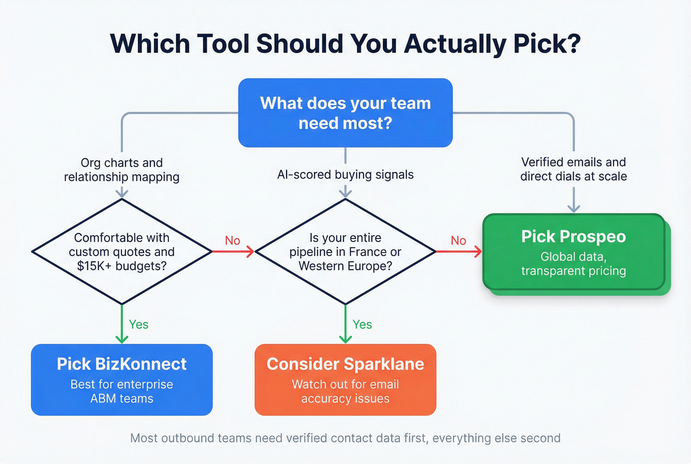 Decision flowchart for choosing between BizKonnect, Sparklane, or Prospeo
