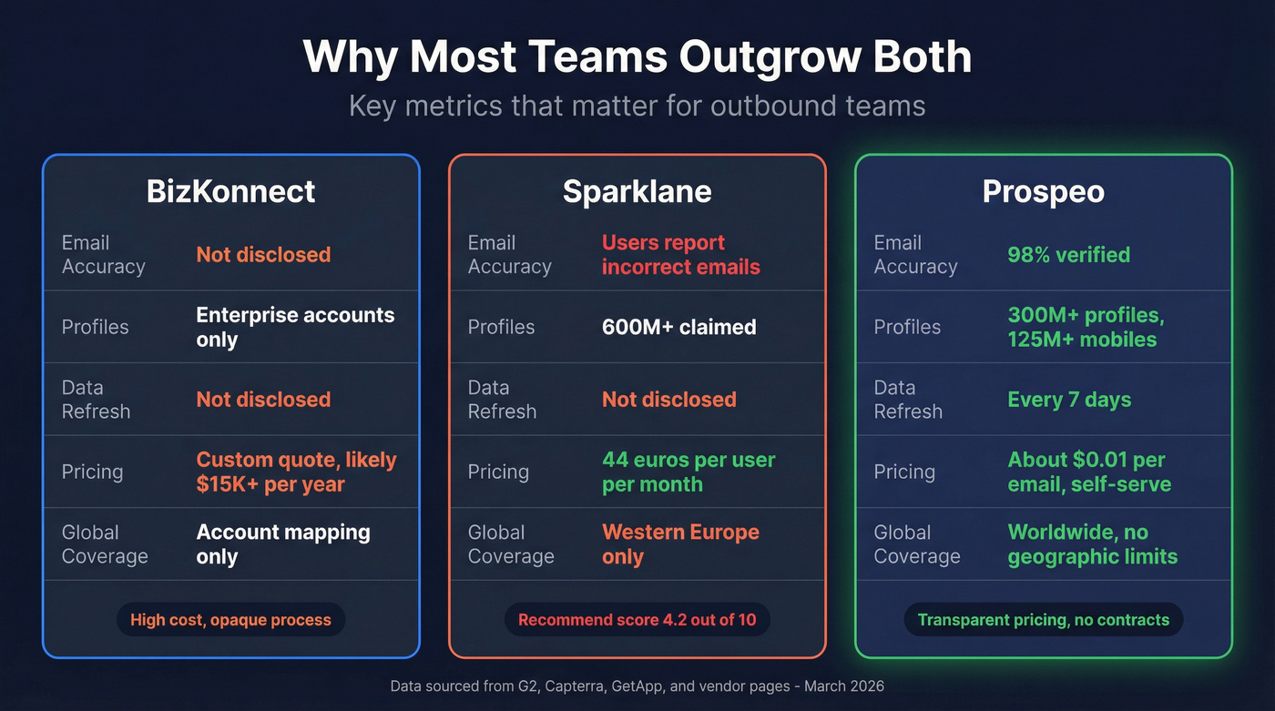 Three-way comparison stat card showing Prospeo advantage