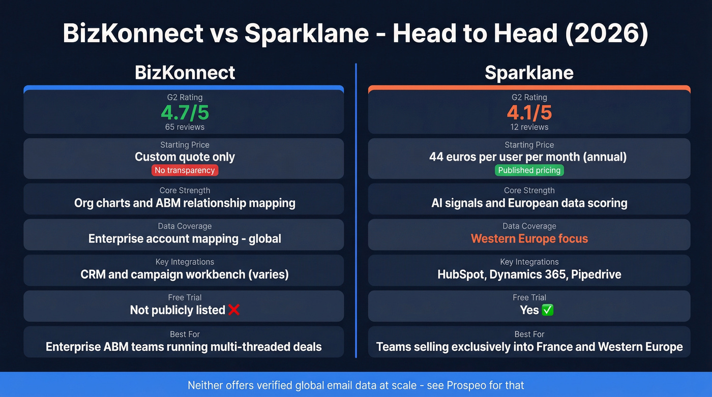 BizKonnect vs Sparklane head-to-head feature comparison