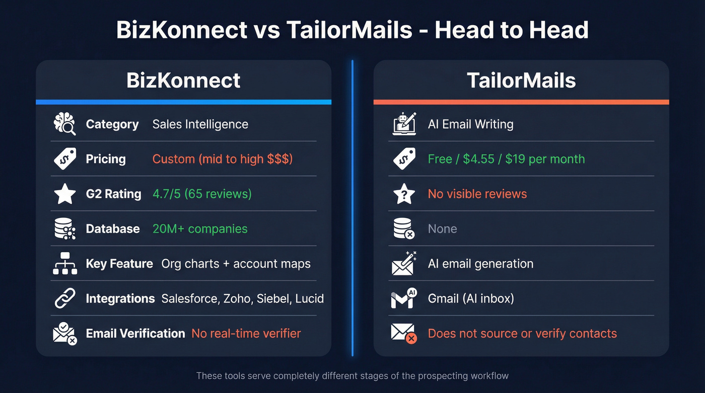 BizKonnect vs TailorMails head-to-head feature comparison diagram