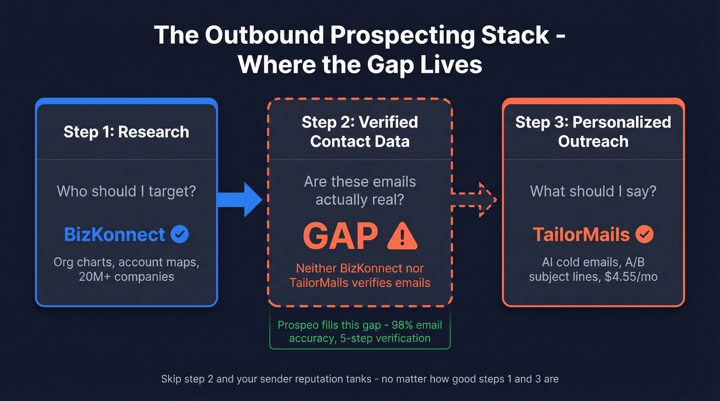 Outbound prospecting stack showing the gap between BizKonnect and TailorMails