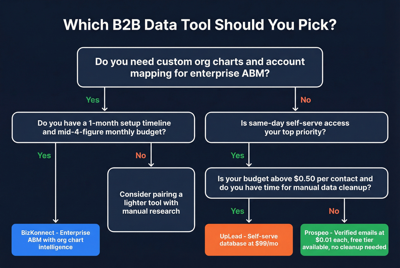 Decision flowchart for choosing between BizKonnect, UpLead, or Prospeo
