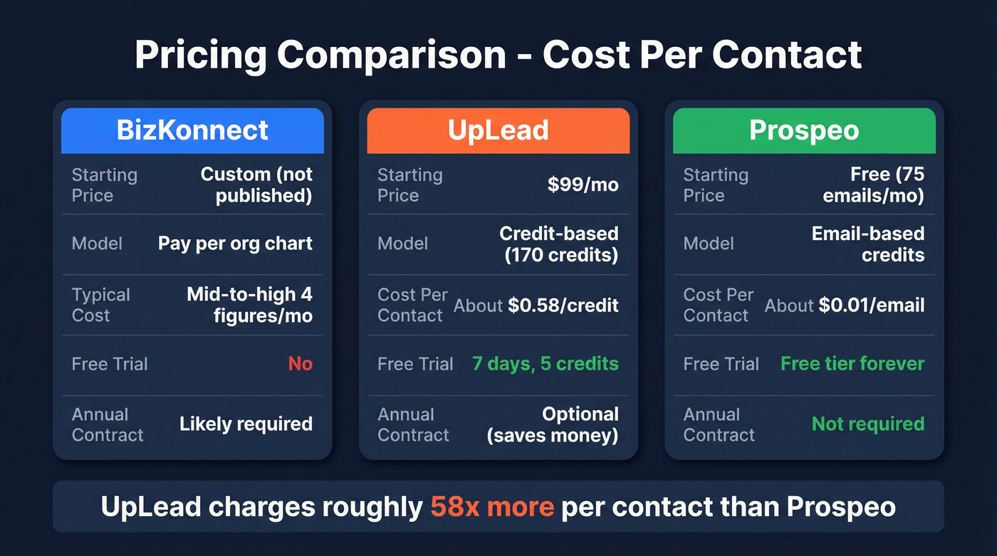 Three-way pricing comparison BizKonnect vs UpLead vs Prospeo