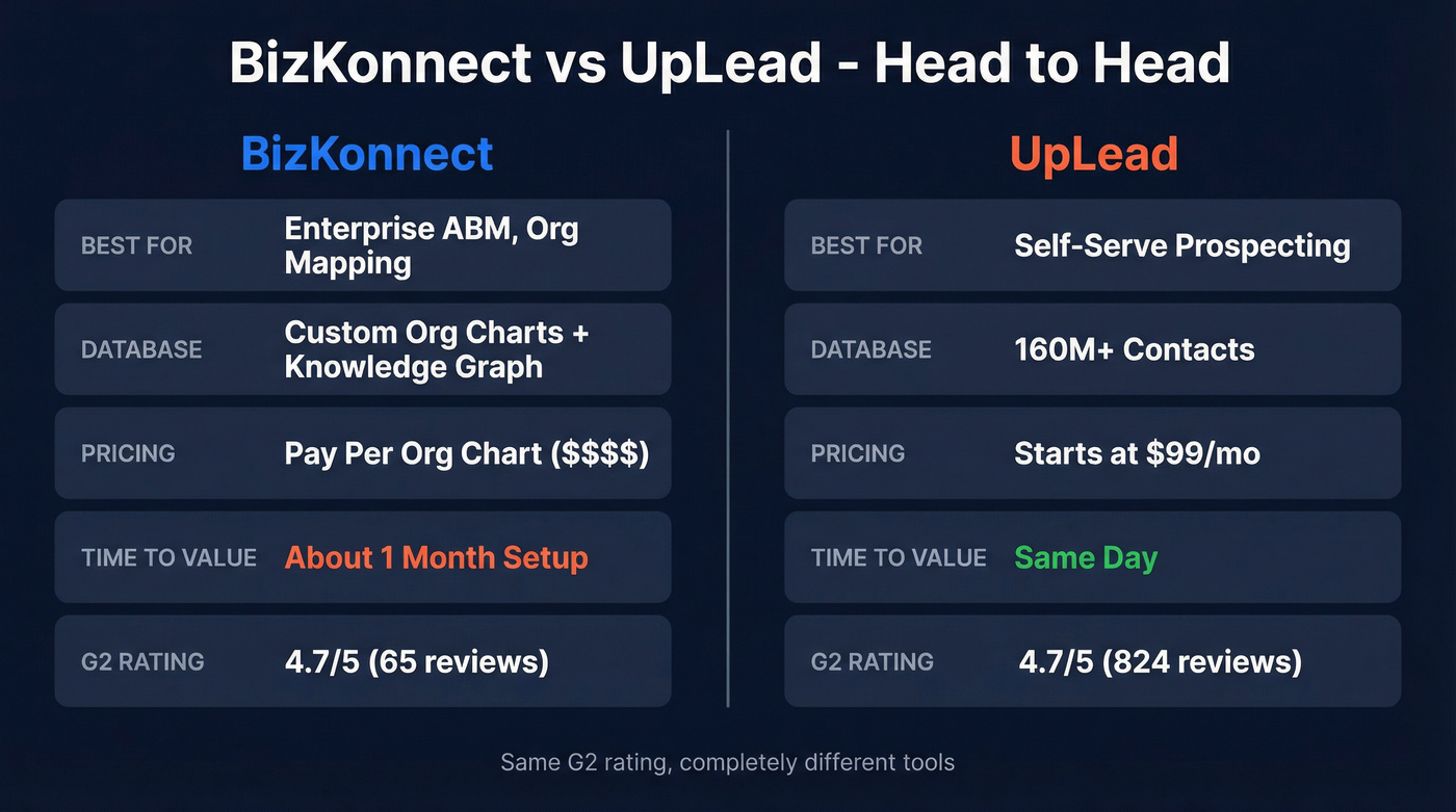 BizKonnect vs UpLead head-to-head comparison diagram