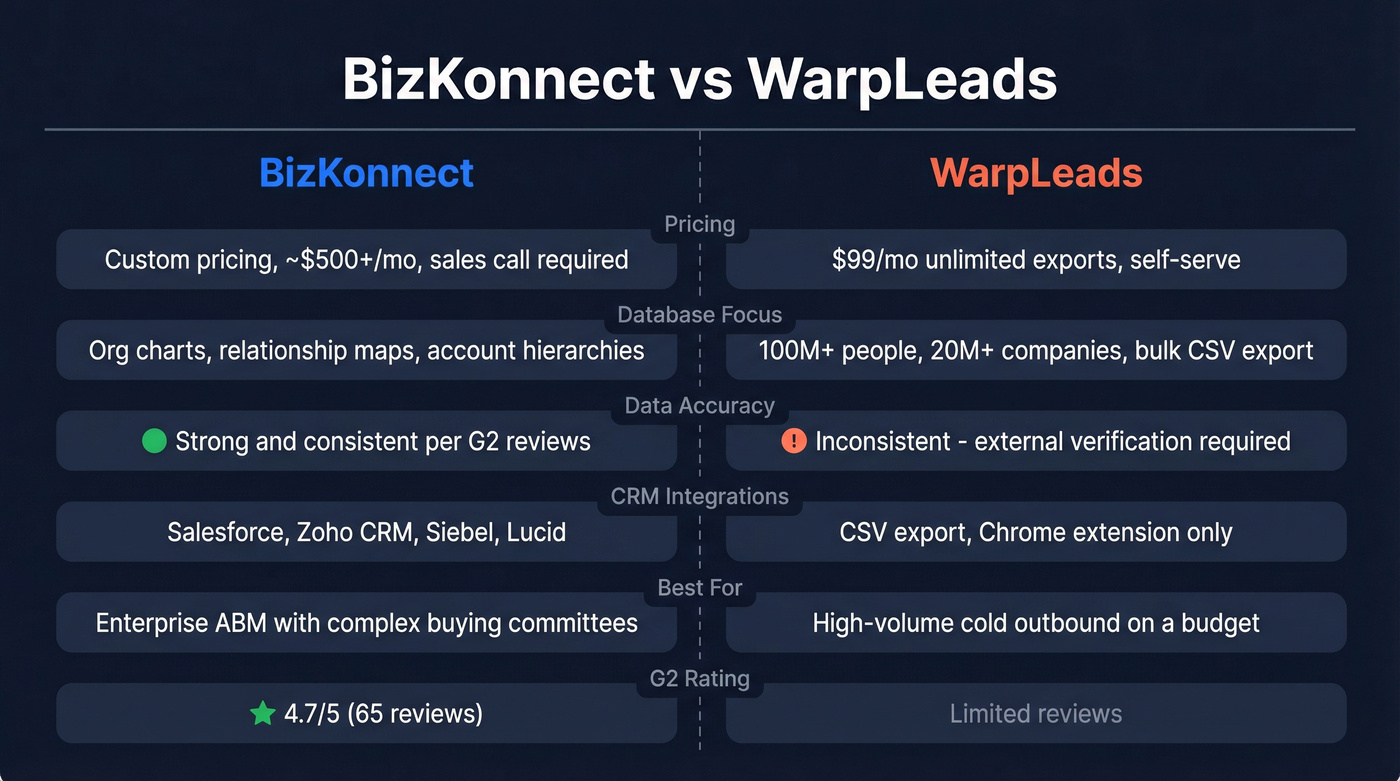 BizKonnect vs WarpLeads head-to-head feature comparison diagram