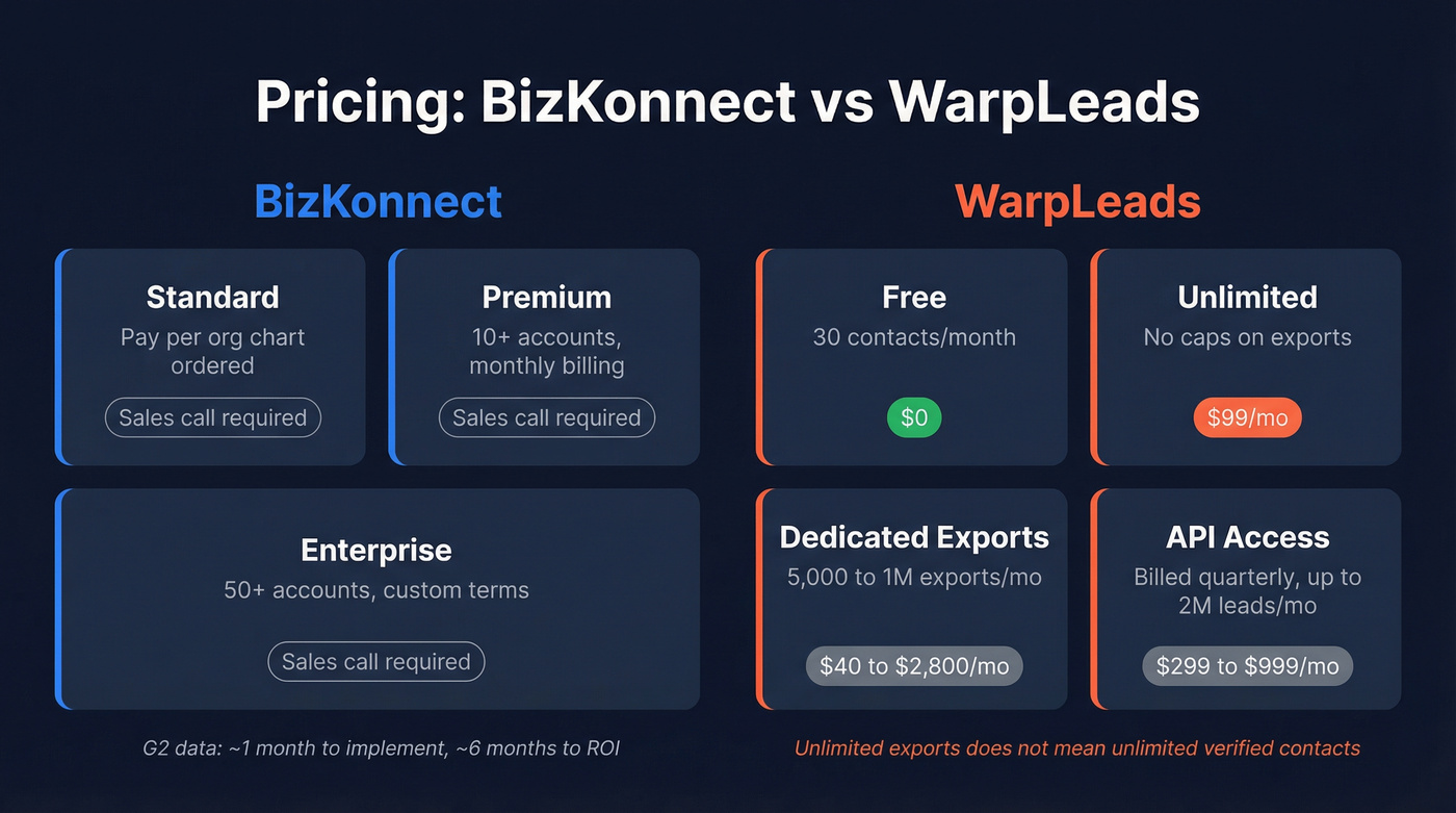 BizKonnect vs WarpLeads pricing tier comparison