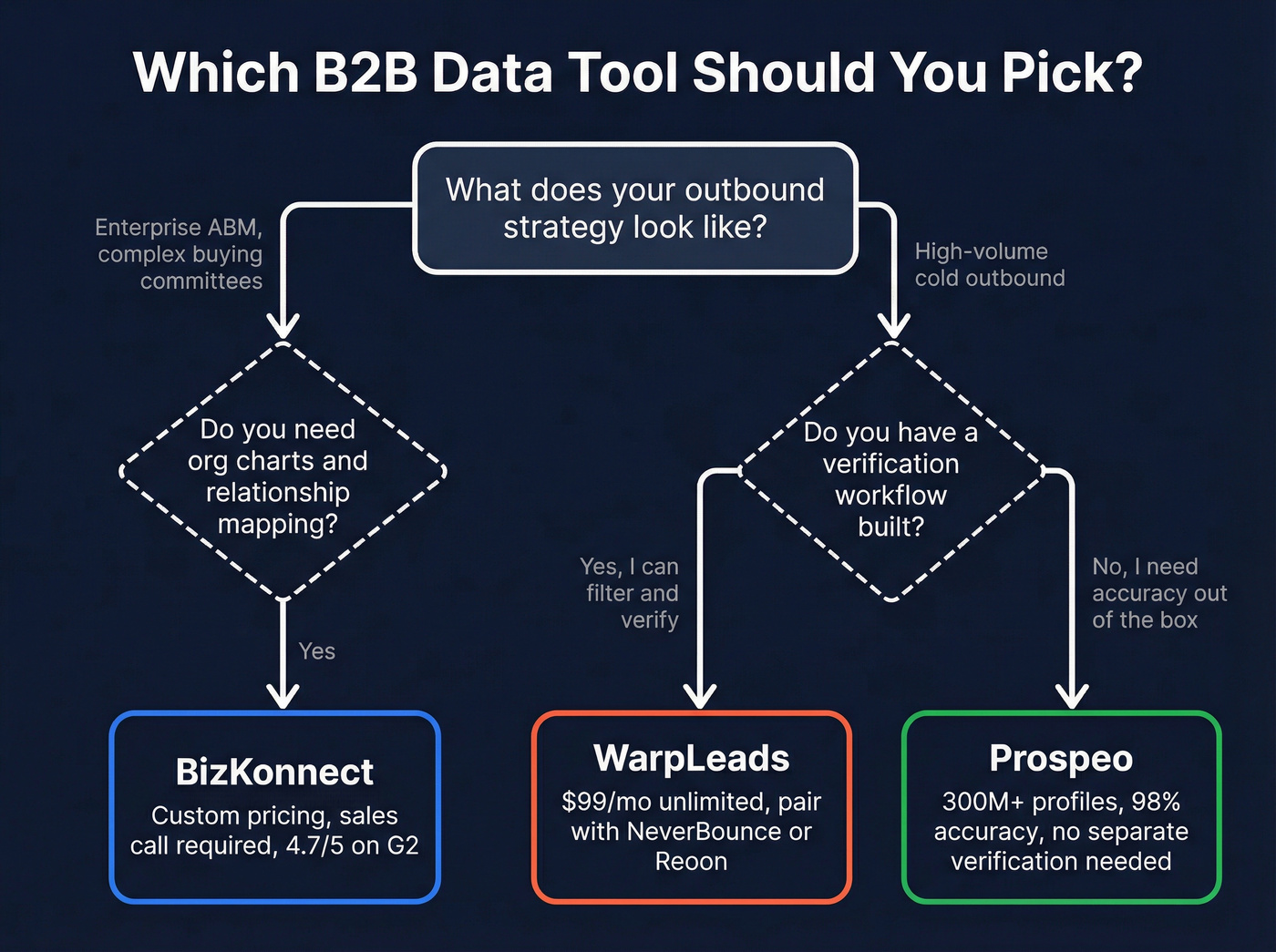 Decision flowchart for choosing BizKonnect, WarpLeads, or Prospeo