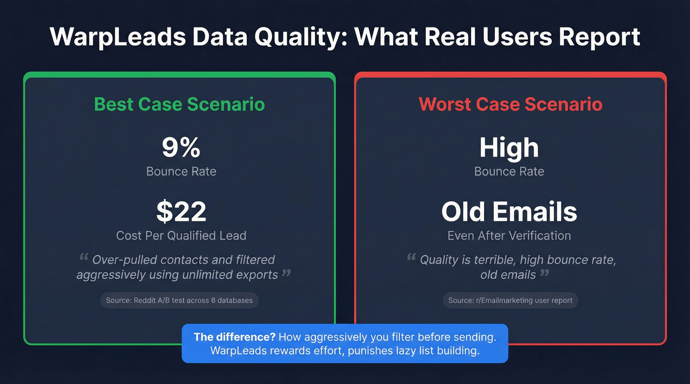 WarpLeads data quality results from Reddit user tests