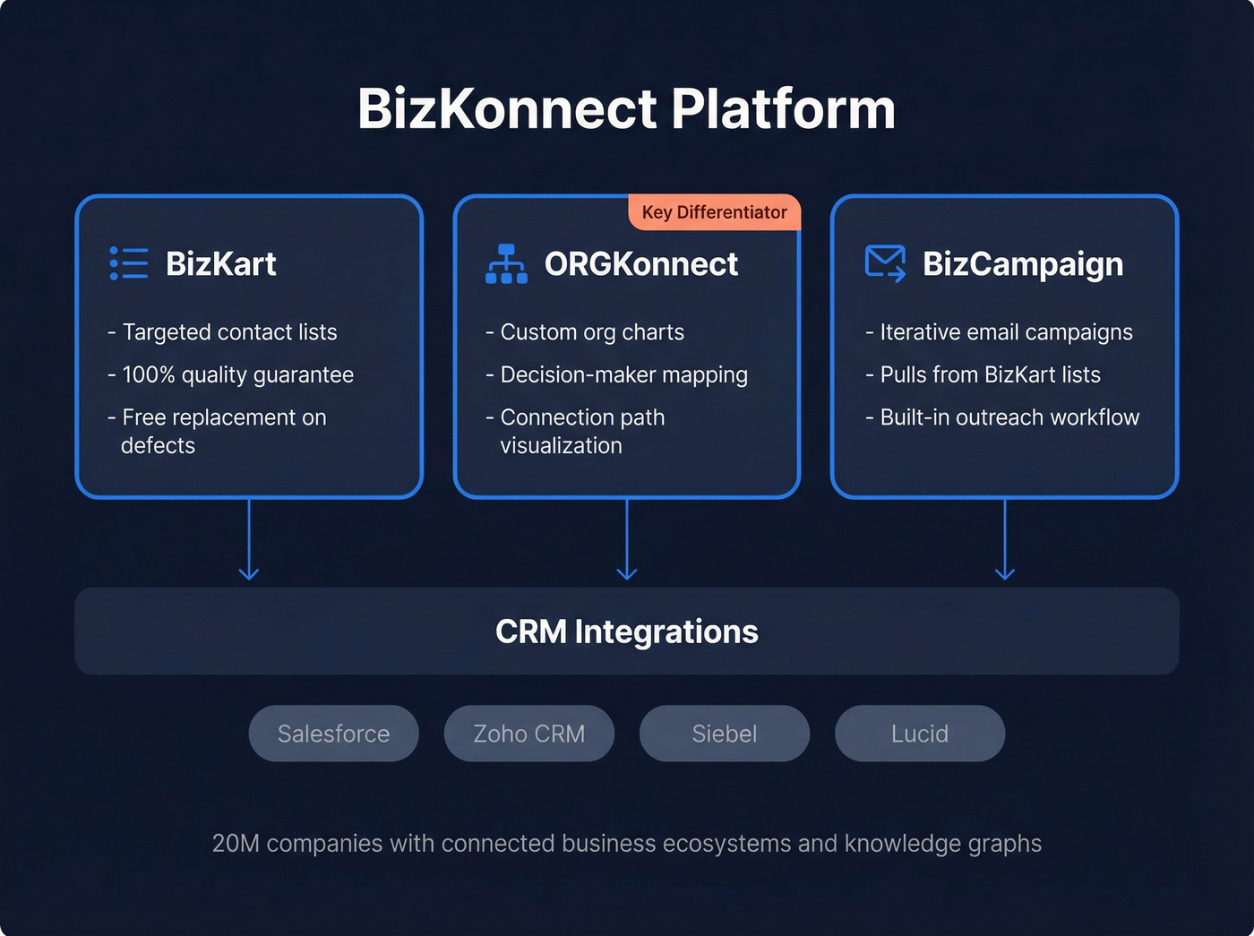 BizKonnect three-module platform architecture diagram