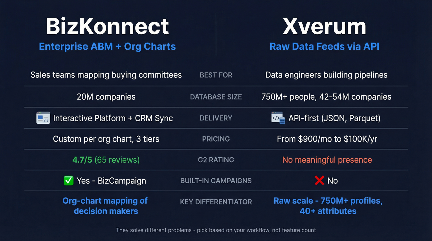 BizKonnect vs Xverum side-by-side feature comparison diagram