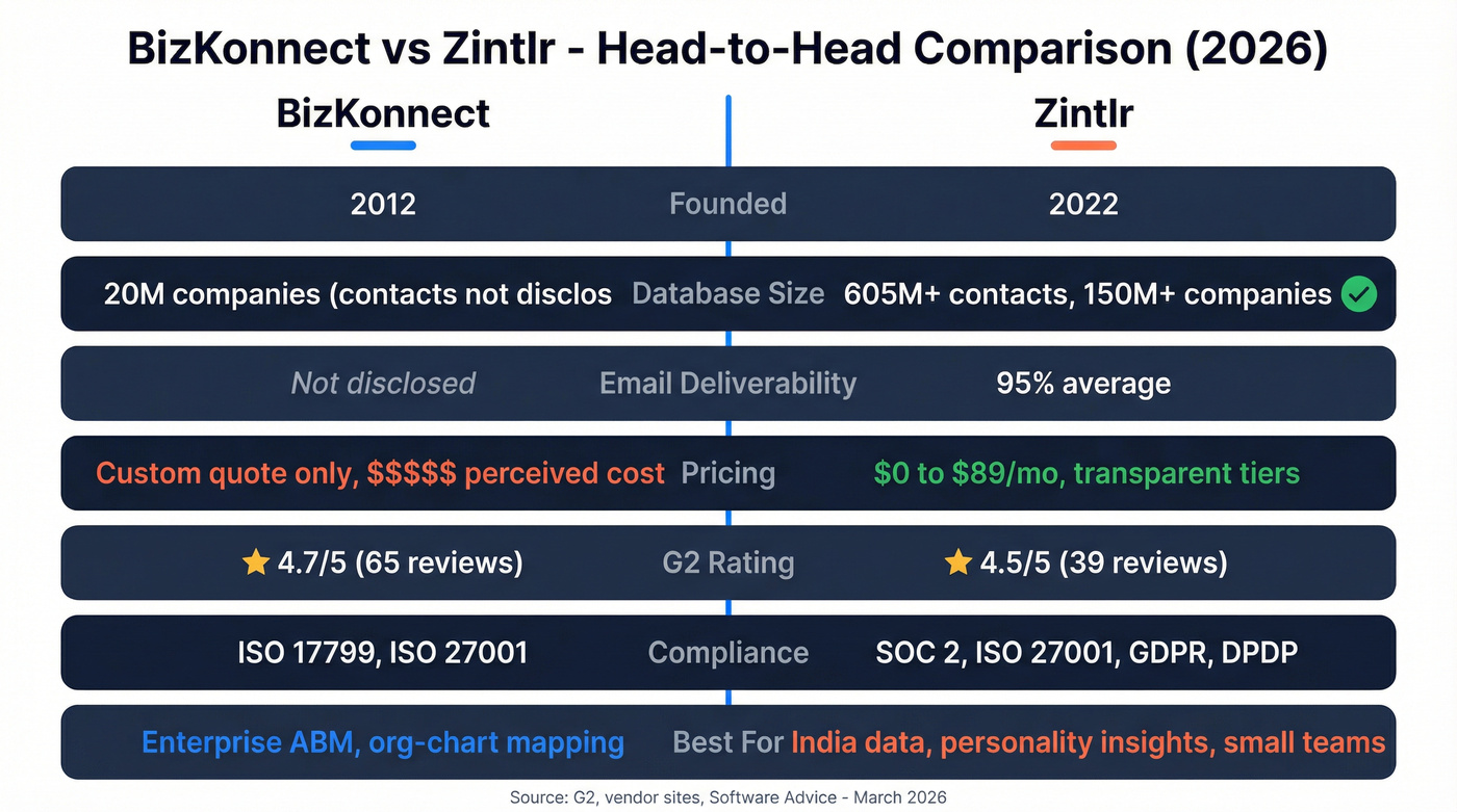 BizKonnect vs Zintlr head-to-head feature comparison diagram