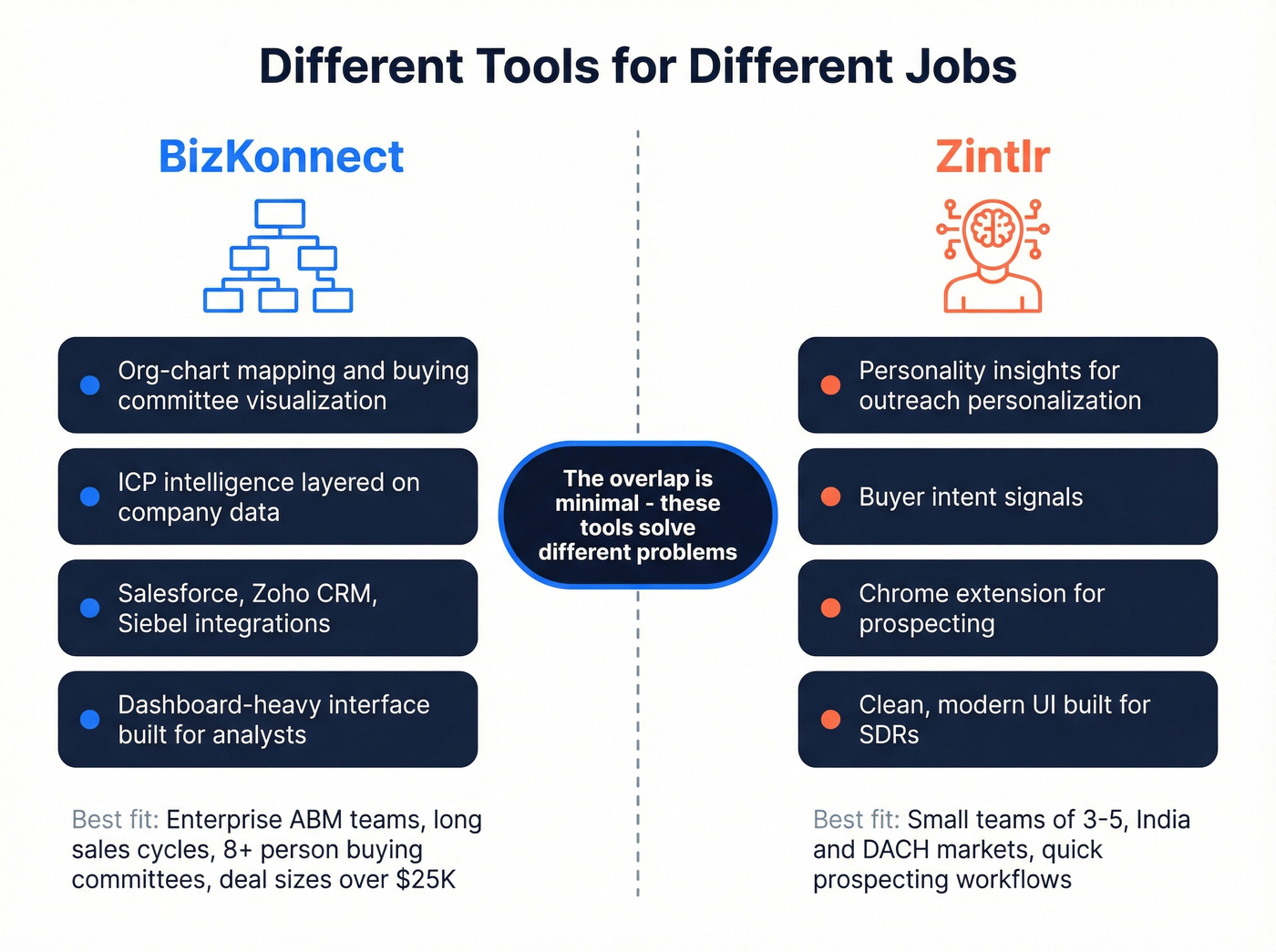 Feature focus areas for BizKonnect vs Zintlr mapped by use case