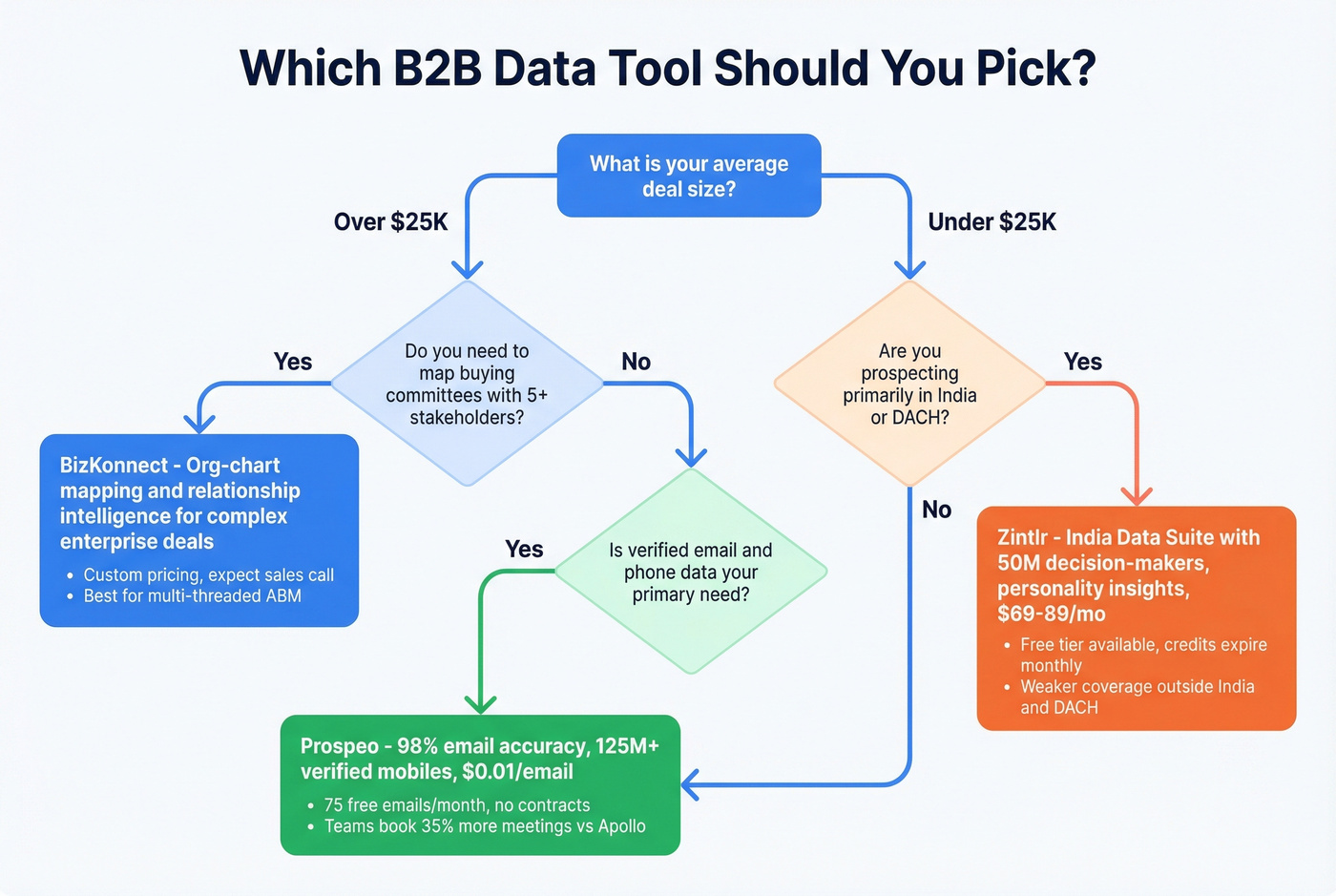 Decision flowchart for choosing BizKonnect, Zintlr, or Prospeo