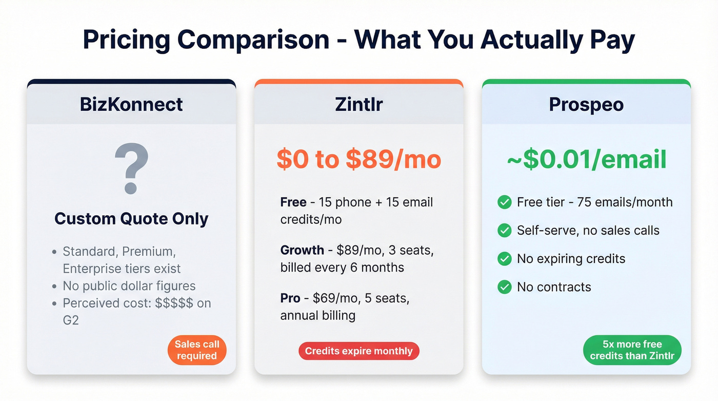 Pricing tier breakdown for BizKonnect, Zintlr, and Prospeo