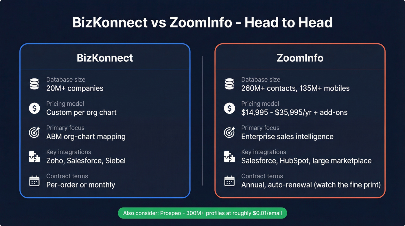 BizKonnect vs ZoomInfo head-to-head comparison diagram