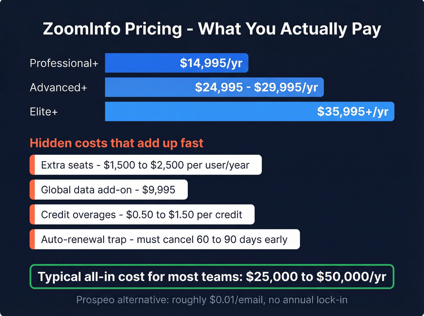 ZoomInfo pricing tiers and hidden costs breakdown