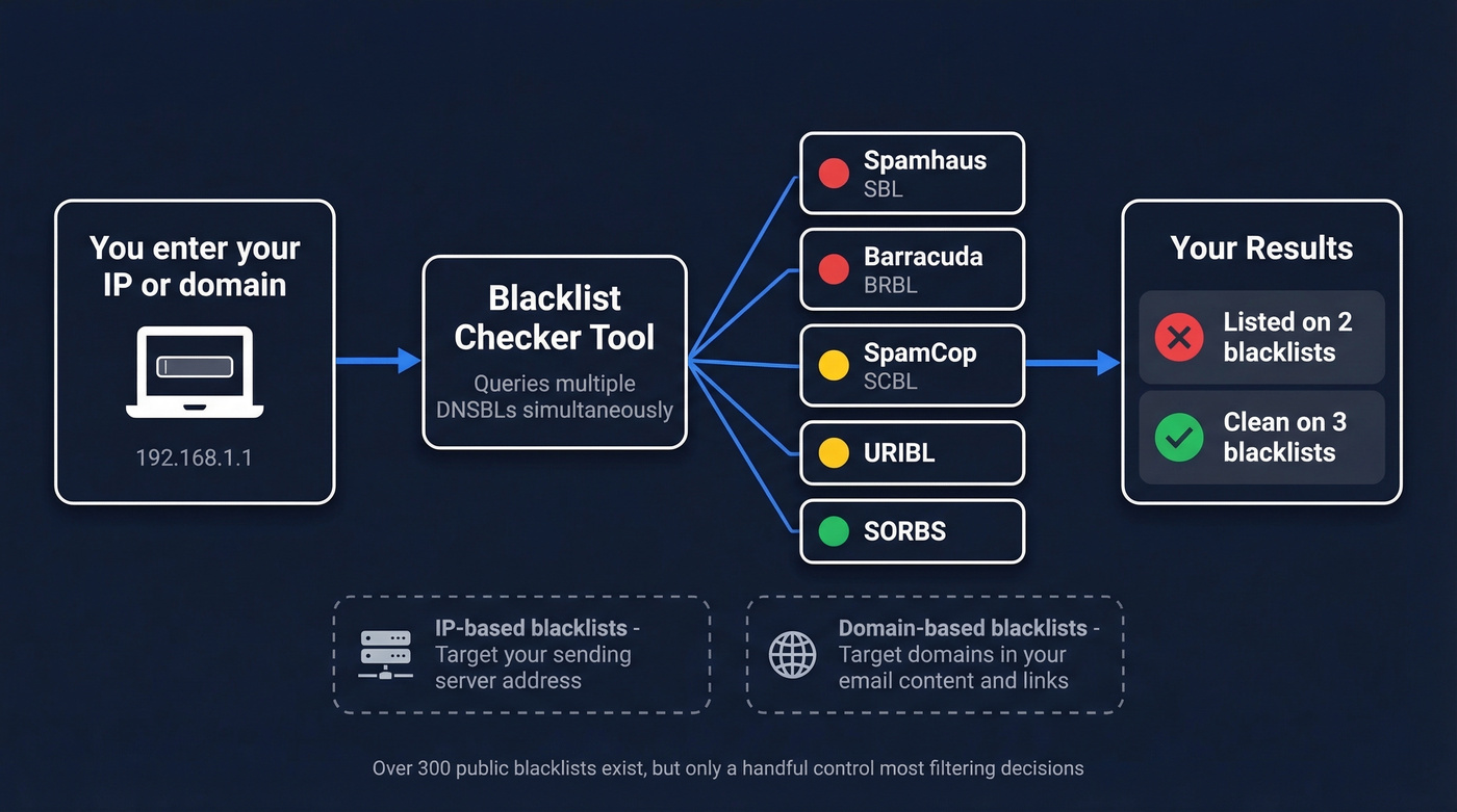 How DNS-based blacklist checking works diagram