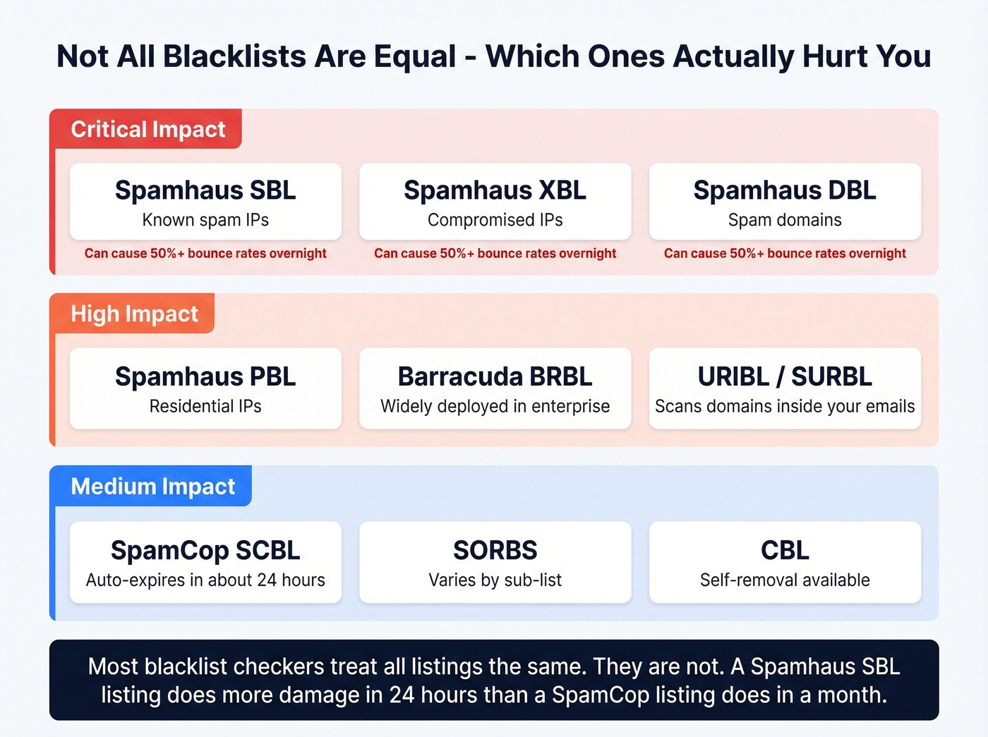 Blacklist impact severity tier ranking visual