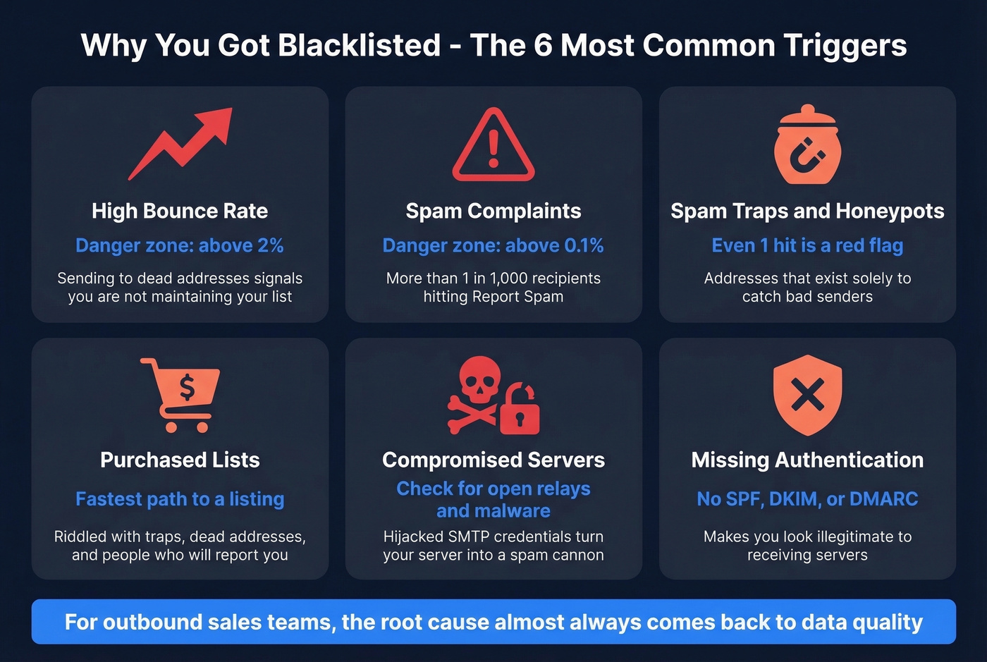 Six root causes of email blacklisting visual