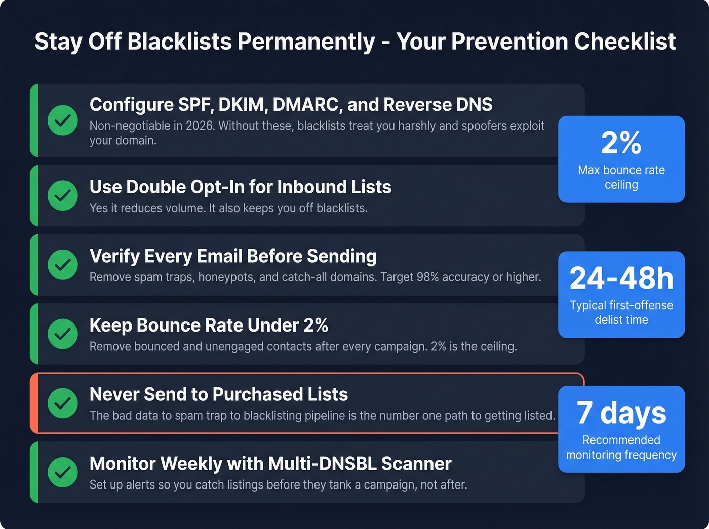 Prevention checklist with key metrics for staying off blacklists